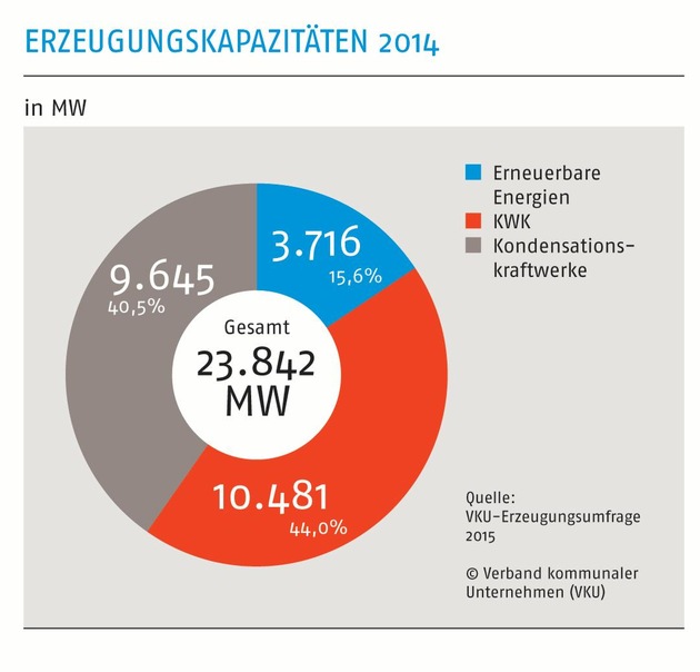 Neue Zahlen zum kommunalen Kraftwerkspark / Stadtwerkeinvestitionen sind auf Umbau der Erzeugung ausgerichtet