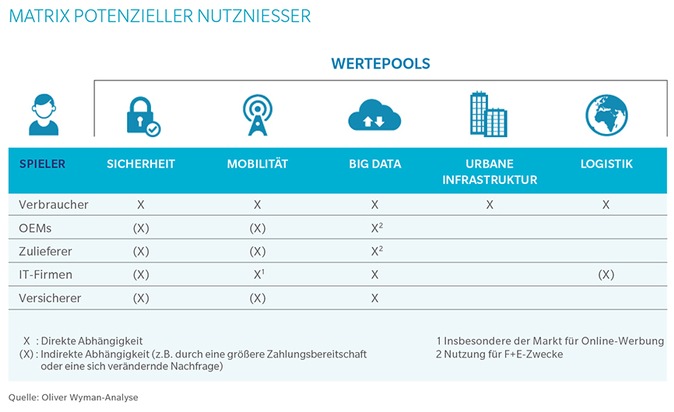 Autonomes Fahren birgt enormes Potenzial für Automobilindustrie und neue Marktteilnehmer / Oliver Wyman-Analyse zum digitalen Wandel