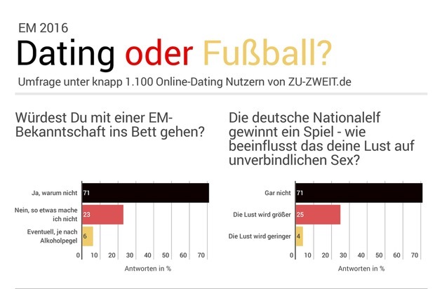 Aktuelle Umfrage Zeigt Sex Ist Wichtiger Als Em Sieg Presseportal