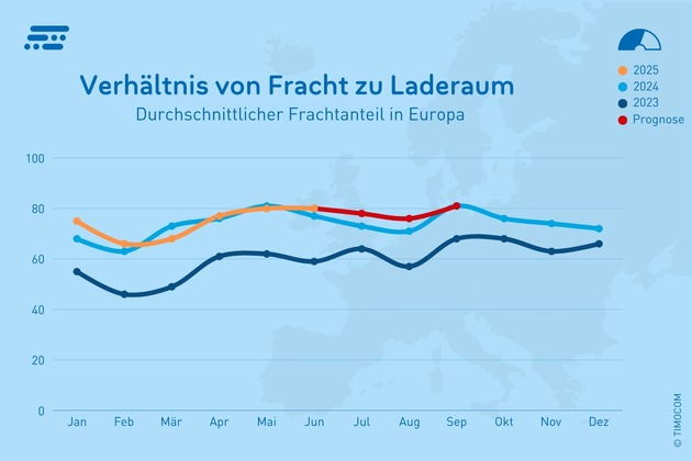 TIMOCOM Transportbarometer: Transportbranche trotz Konjunktursorgen und rückläufiger Indikatoren robust