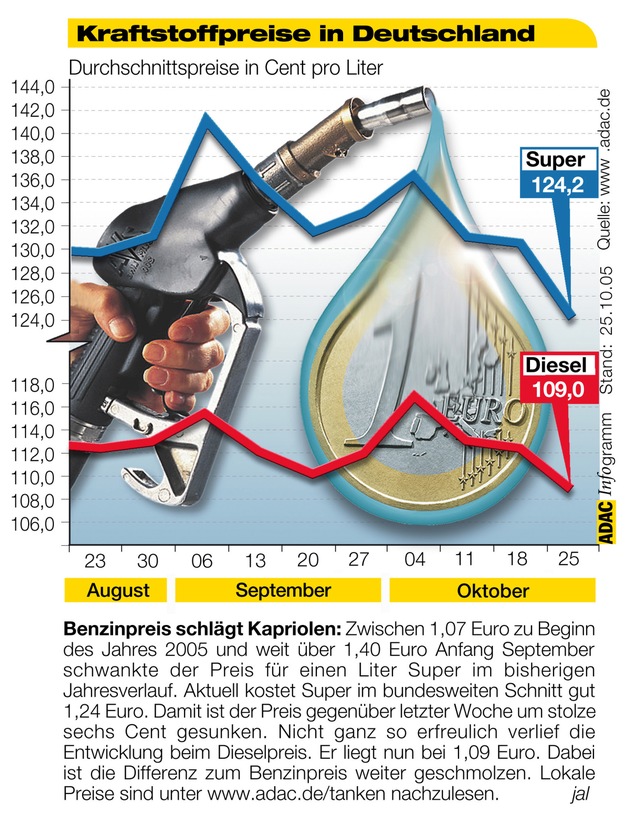 ADAC-Grafik: Aktuelle Kraftstoffpreise in Deutschland