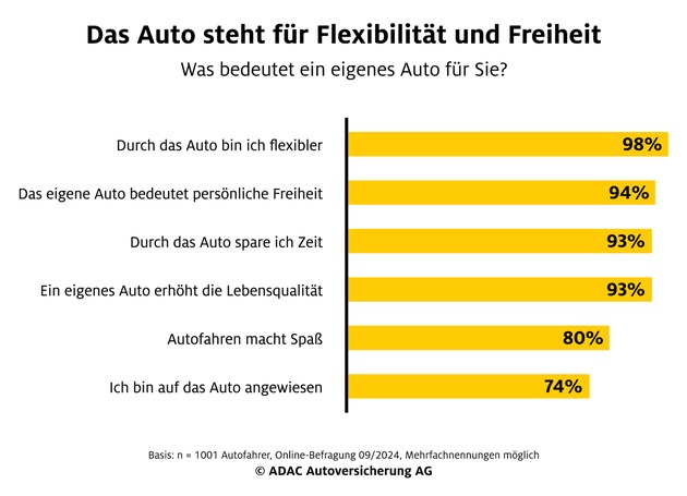 Umfrage der ADAC Autoversicherung: Wie Autofahrer im Alltag sparen