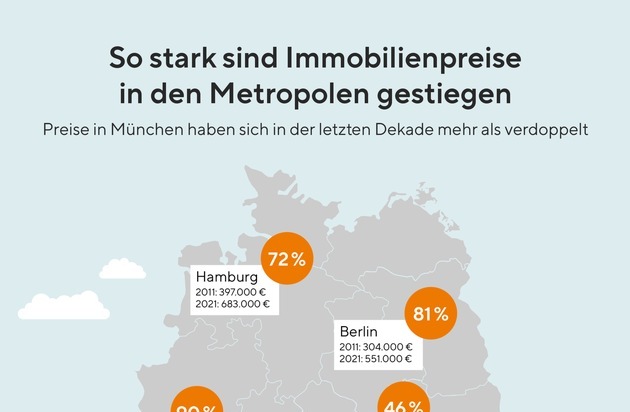 Interhyp AG: Auswertung Baufinanzierung in Deutschland: Immobilienpreise sind 2021 im zweiten Jahr in Folge um mehr als zehn Prozent gestiegen / Kapitalanleger heizen Nachfrage in den Metropolen an