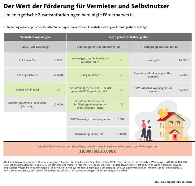 Förderung des Wohneigentums: Unter dem Strich nur wenig wert