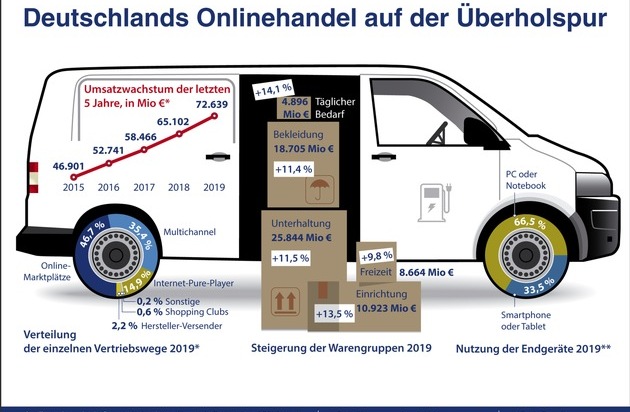 Bundesverband E-Commerce und Versandhandel Deutschland e.V. (bevh): Vielbesteller treiben E-Commerce-Umsatz in 2019 auf neuen Höchststand