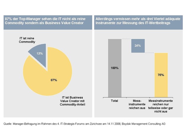 Manager fordern: IT muss Mehrwert beweisen