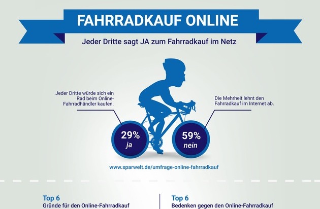 Sparwelt.de: Online-Fahrradkäufer versprechen sich eine einfache Recherche, günstige Preise und ungestörtes Stöbern