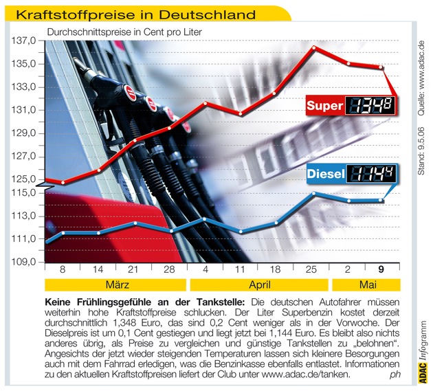 ADAC-Grafik: Aktuelle Kraftstoffpreise in Deutschland