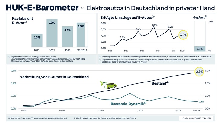 HUK-COBURG: Das neue HUK-E-Barometer: Neuer umfassender Gradmesser zur Entwicklung der Elektromobilität in Deutschland