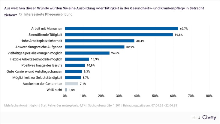 SRH Umfrage: Pflege hat Aufklärungsbedarf