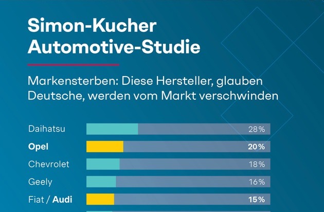 Simon - Kucher & Partners: Automotive-Studie: Kauflaune trotzt Inflation - doch viele Deutsche befürchten das Aussterben von Traditionsmarken wie Opel