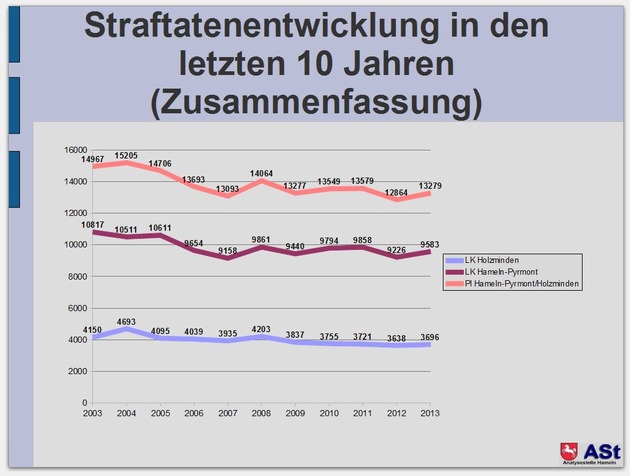 POL-HM: Polizeiinspektion Hameln-Pyrmont/Holzminden veröffentlicht Zahlen der Kriminalstatistik 2013: