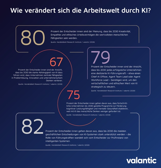 Studie zum KI-Einfluss auf die Arbeitswelt: Wie gelingt Teamwork zwischen Mensch und Maschine? / C-Level-Befragung mit 1000 Teilnehmenden zur KI-Zukunft