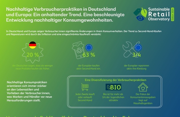 BearingPoint veröffentlicht erstmals Sustainable Retail Observatory: So nachhaltig kaufen Deutsche wirklich ein