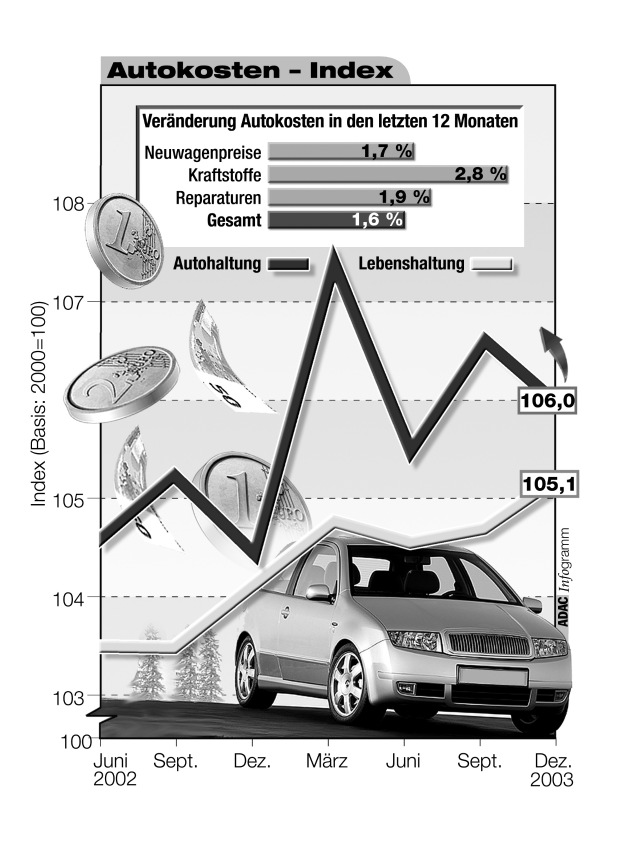 Autokosten-Index Winter 2003 / Autofahren bleibt ein teures Vergnügen