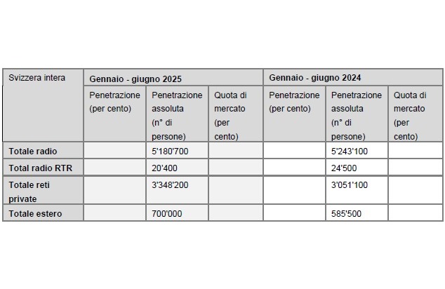 Dati di fruizione radio in linea con le attese