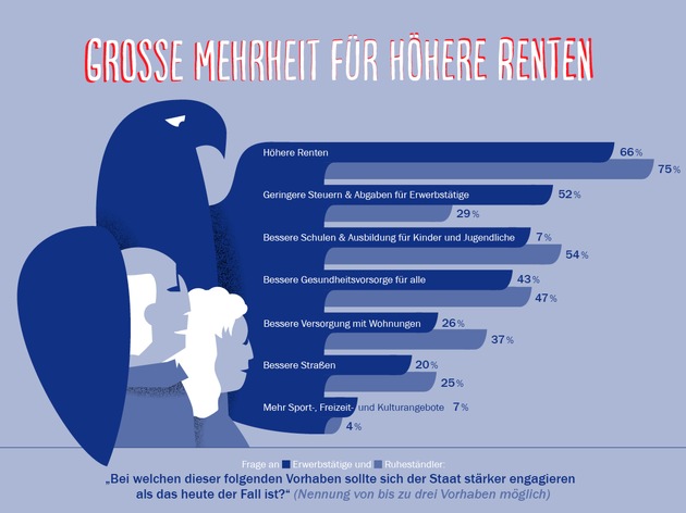 AXA Deutschland-Report 2017: Wachsende Angst um Altersvorsorge / Ruheständler bangen um ihr Auskommen / Alle Bundesländer im Vergleich