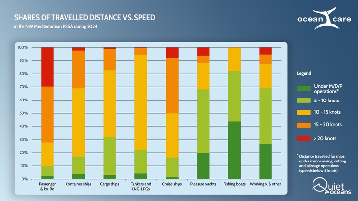 High-speed navigation in the northwest Mediterranean remains unchanged despite international recommendations to avoid ship collisions with whales