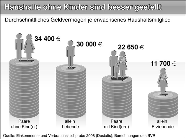 BVR-Studie: Haushalte ohne Kinder und Best-Ager verfügen über das höchste Geldvermögen (Mit Bild)