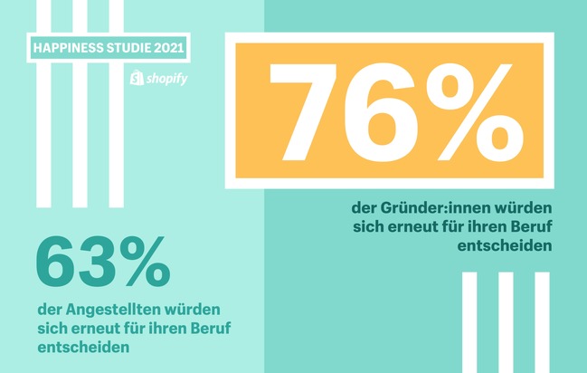 Shopify: Happiness Index von Shopify: Sechs Gründe, warum Gründer:innen im Berufsleben zufriedener sind als Angestellte