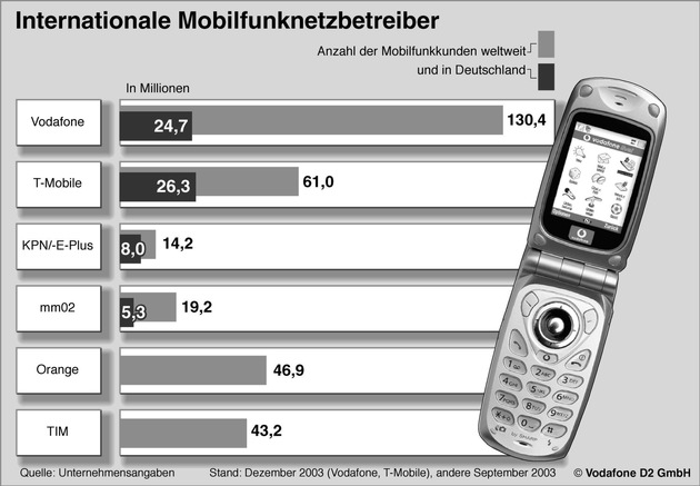 Vodafone D2 Kennzahlen zum Quartal Oktober bis Dezember 2003 / Vodafone mit starkem Kundenwachstum