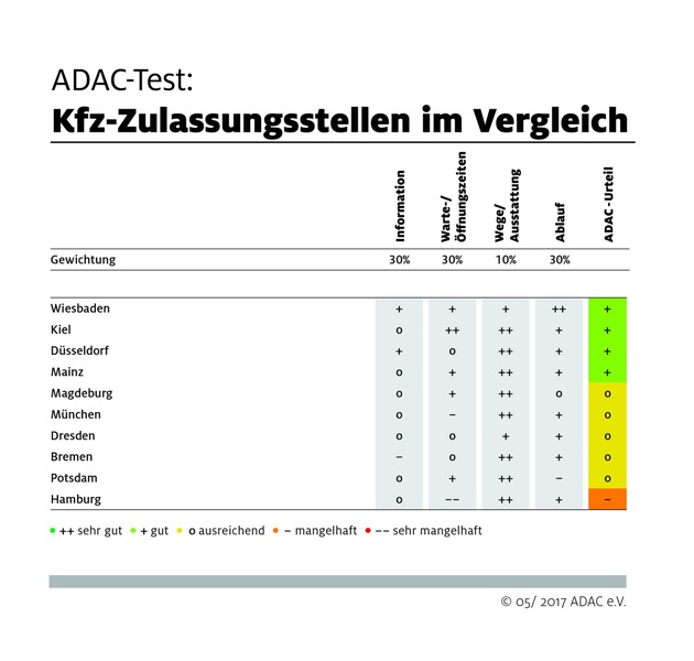 Kfz-Zulassungsstellen: Dauerstau für das Nummernschild /
ADAC-Test deckt Schwächen im Ablauf und Service auf / Projekt i-Kfz verspricht Verbesserungen