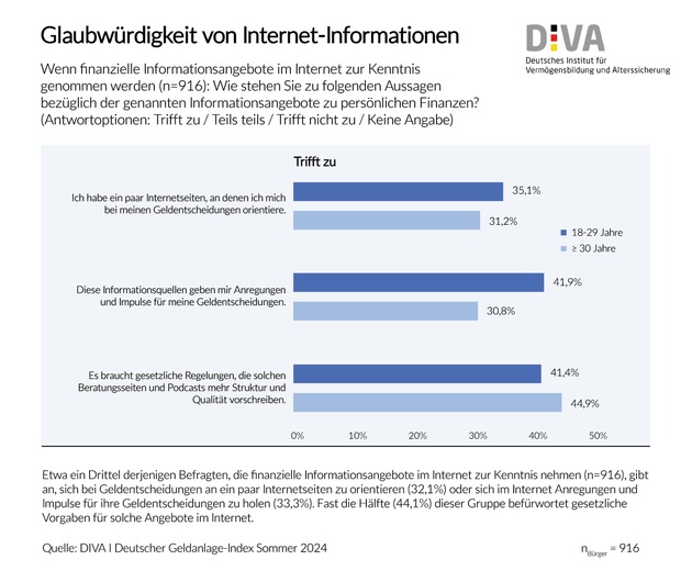 Deutscher Geldanlage-Index Sommer 2024 (DIVAX-GA) / Geldanlage im Internet - Verbraucher sind skeptisch