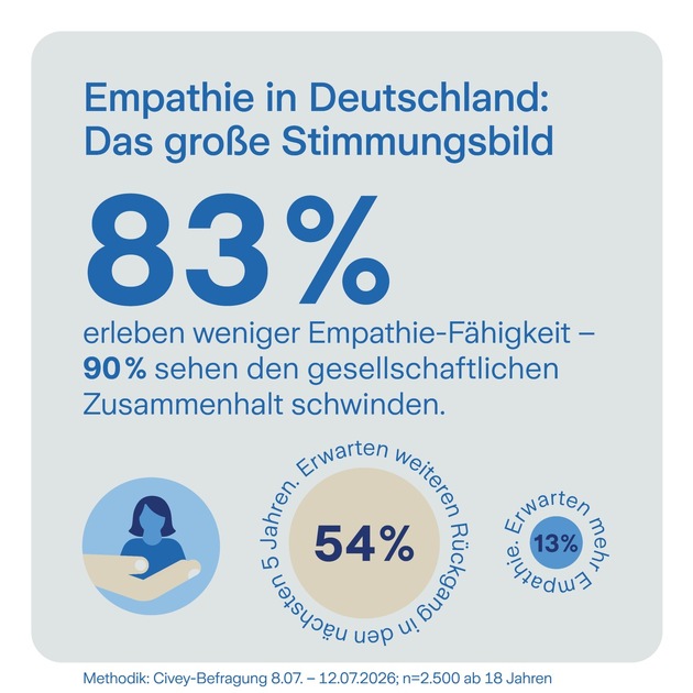 Empathie-Report 2026: Mitgefühl auf dem Rückzug
