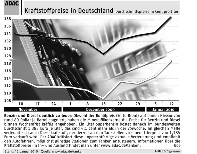 ADAC-Grafik: Aktuelle Kraftstoffpreise in Deutschland (Mit Bild)