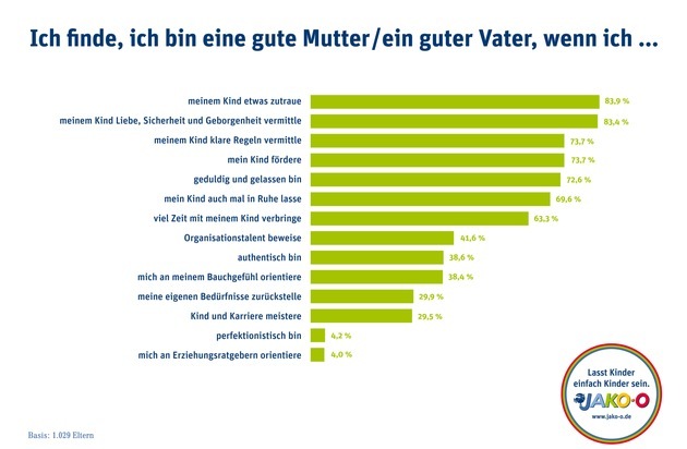 JAKO-O: Umfrage: Was macht gute Eltern aus? (BILD)