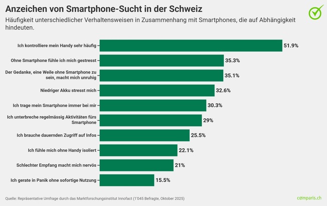 Medienmitteilung: Eltern sind besonders abhängig vom Smartphone