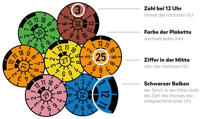 KÜS-Bundesgeschäftsstelle: Die HU-Plakette: Was Zahlen und Farben bedeuten