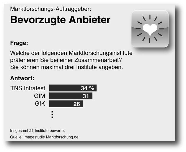 Imagestudie: GIM positioniert sich im Spitzentrio der relevantesten Marktforschungs-Institute (BILD)