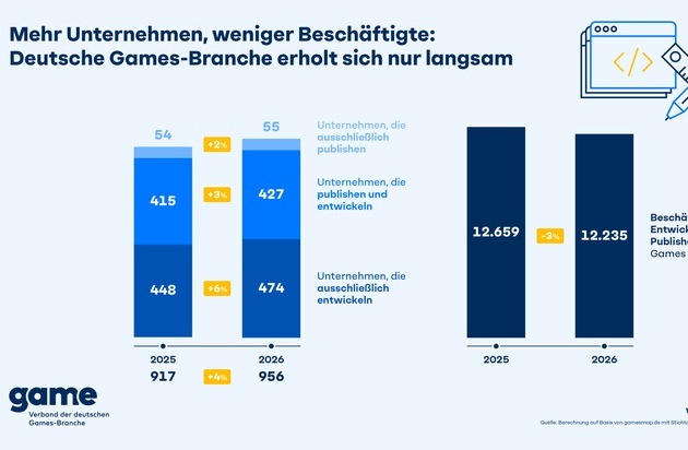 Mehr Unternehmen, weniger Beschäftigte: Deutsche Games-Branche erholt sich nur langsam