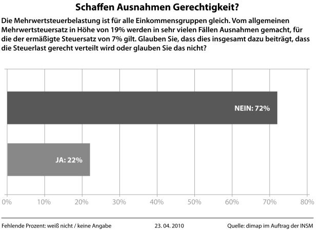 90 Prozent der Bürger fordern einfachere Steuern / dimap-Blitzumfrage zur Vereinfachung des Steuersystems (mit Bild)