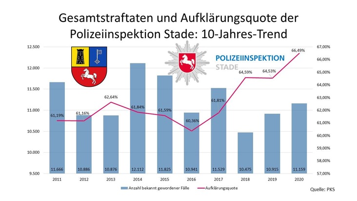 POL-STD: Kriminalitätslage 2020 im Landkreis Stade - Polizeiinspektion Stade veröffentlicht Kriminalstatistik für das vergangenen Jahr