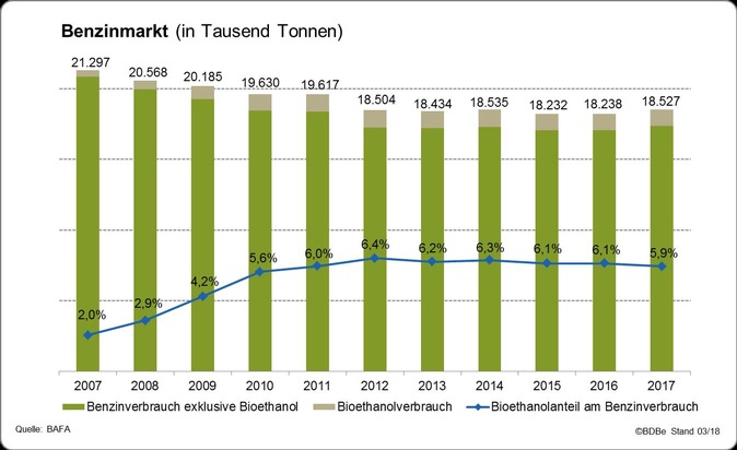 Absatz und Produktion von Bioethanol 2017 gesunken - Höhere CO2-Einsparung mit Super E10 notwendig