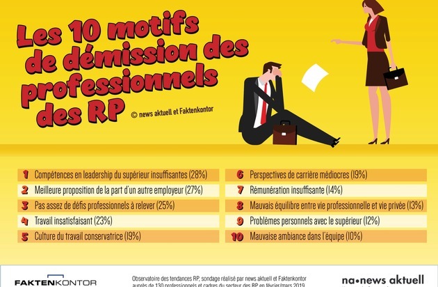 news aktuell (Schweiz) AG: Les 10 principaux motifs de démission: pourquoi les professionnels des RP claquent la porte