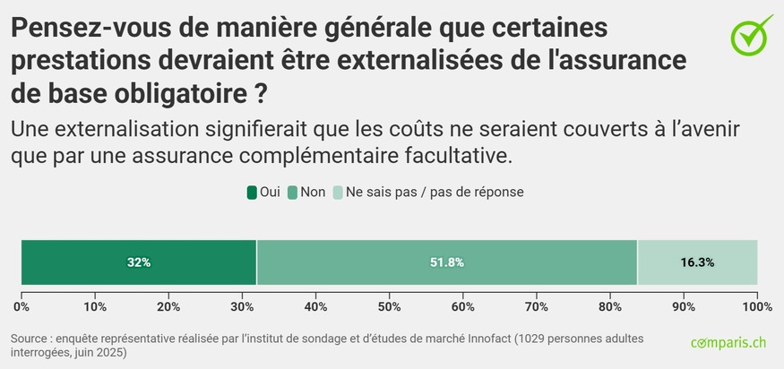 Communiqué de presse : Malgré des primes élevées, la majorité de la population refuse la réduction des prestations de l’assurance de base