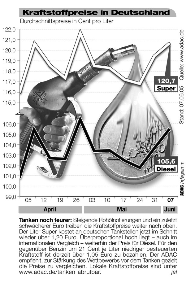 ADAC-Grafik: Aktuelle Kraftstoffpreise in Deutschland