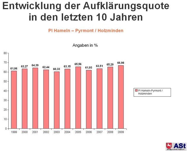 POL-HM: Polizeiinspektion Hameln-Pyrmont/Holzminden veröffentlicht Zahlen der Kriminalstatistik 2009 / Weniger Straftaten und höchste Aufklärungsquote in der Geschichte der Polizeiinspektion