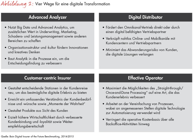 Globales Versicherungs-Benchmarking von Bain / Digitalisierung droht die Versicherungsbranche zu überrollen