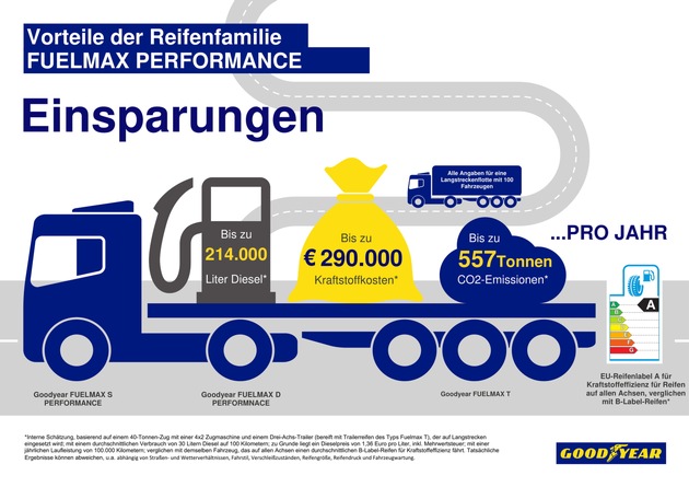 IAA Nutzfahrzeuge 2018: Goodyear zeigt neuen Spritsparreifen Fuelmax Performance sowie Spitzentechnologie für Reifenmanagement (FOTO)