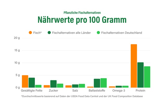 ProVeg-Studie: Fischalternativen überzeugen in Deutschland beim Nutri-Score – Welche Nährwerte lassen sich noch verbessern?