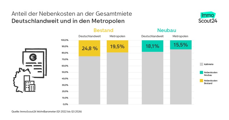 Doppel-Belastung von Miethaushalten Mietnebenkosten um bis zu 20 Prozent gestiegen