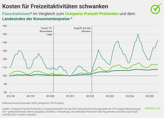 Medienmitteilung: Steigende Nachfrage und höhere Kosten machen Pauschalreisen und Hotellerie teurer