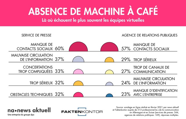 news aktuell (Schweiz) AG: Les principaux écueils de la collaboration virtuelle