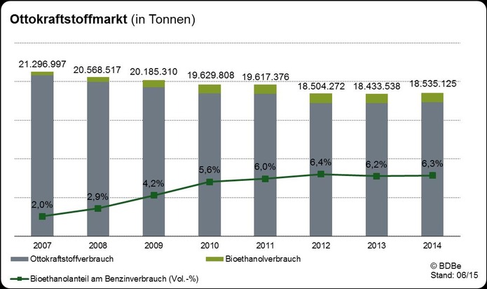 Marktdaten 2014 für Bioethanol veröffentlicht - Ausblick 2015: Bioethanol wird durch gesetzlich vorgeschriebene Senkung der CO2-Emissionen von Kraftstoffen noch wettbewerbsfähiger