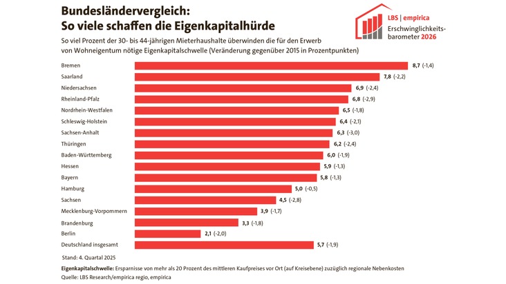 LBS|empirica-Erschwinglichkeitsbarometer 2026: Oft ausreichend Einkommen, aber zu wenige Ersparnisse f&uuml;r die eigenen vier W&auml;nde