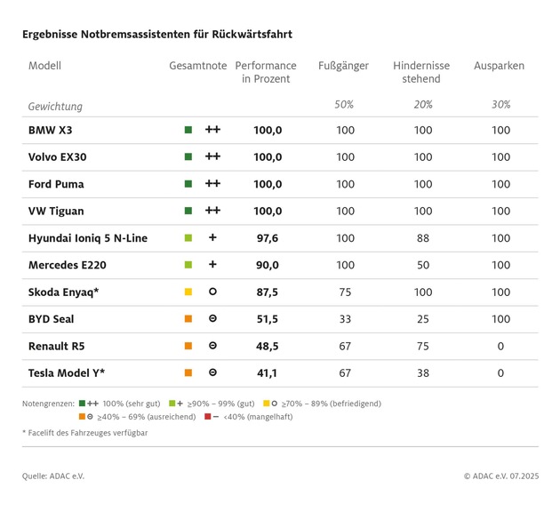 ADAC fordert gesetzliche Pflicht für Notbremsassistent beim Rückwärtsfahren / Systemvergleich beweist: Technik hat Serienreife erreicht / Rechtliche Grundlage könnte etliche Unfälle verhindern